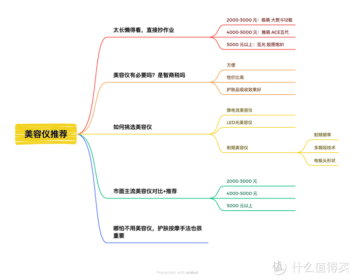 【万字长文深度测评】美容仪怎么选？射频美容仪是智商税吗？雅萌 极萌 觅光 等主流美容仪深度对比测评