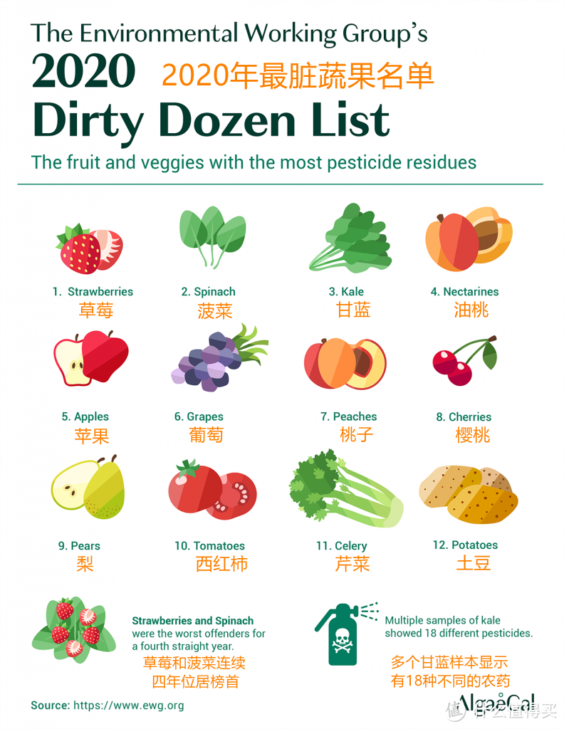 美国环境工作组织每年都会发一个“最脏蔬果名单”草莓连续好几年排名第一