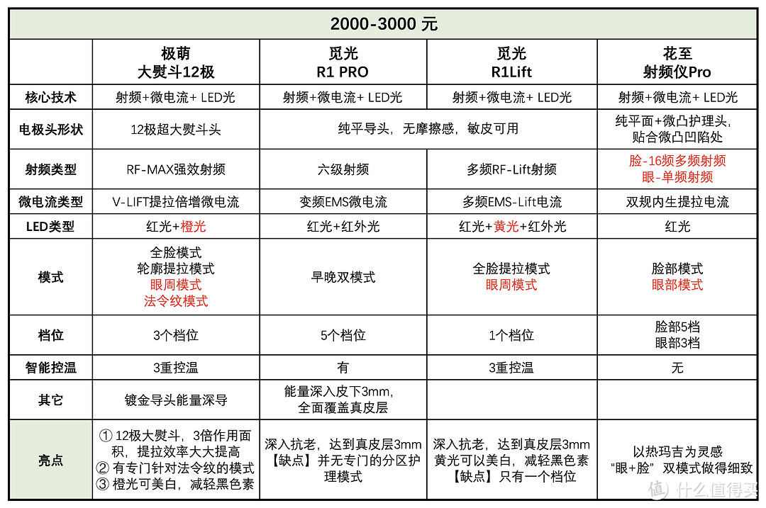 【万字长文深度测评】美容仪怎么选？射频美容仪是智商税吗？雅萌 极萌 觅光 等主流美容仪深度对比测评