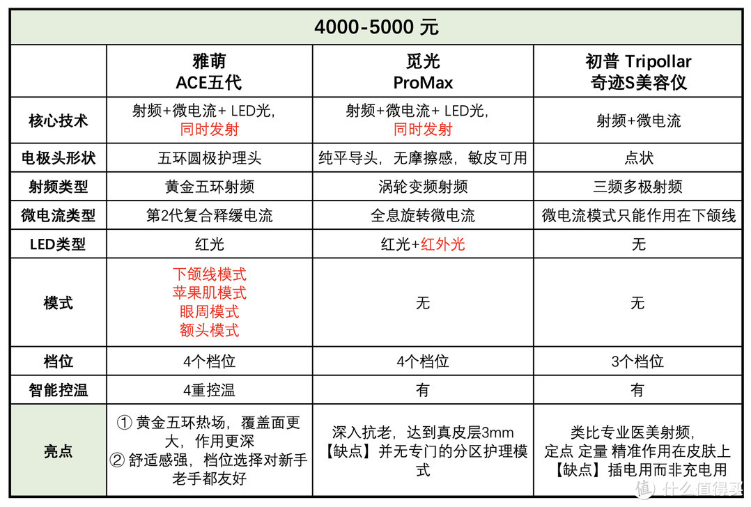 【万字长文深度测评】美容仪怎么选？射频美容仪是智商税吗？雅萌 极萌 觅光 等主流美容仪深度对比测评