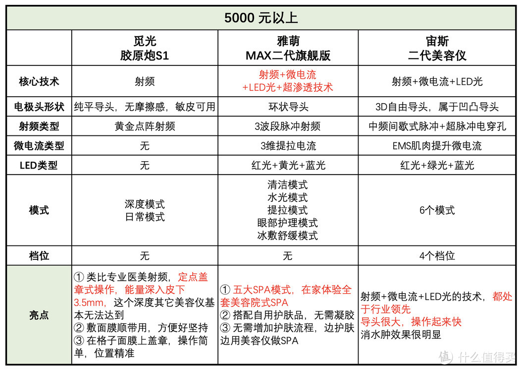 【万字长文深度测评】美容仪怎么选？射频美容仪是智商税吗？雅萌 极萌 觅光 等主流美容仪深度对比测评