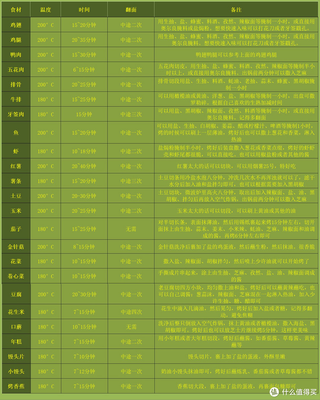 现在的空气炸锅咋这么坑呢？吐吐槽，避避坑。附送各类食材制作表