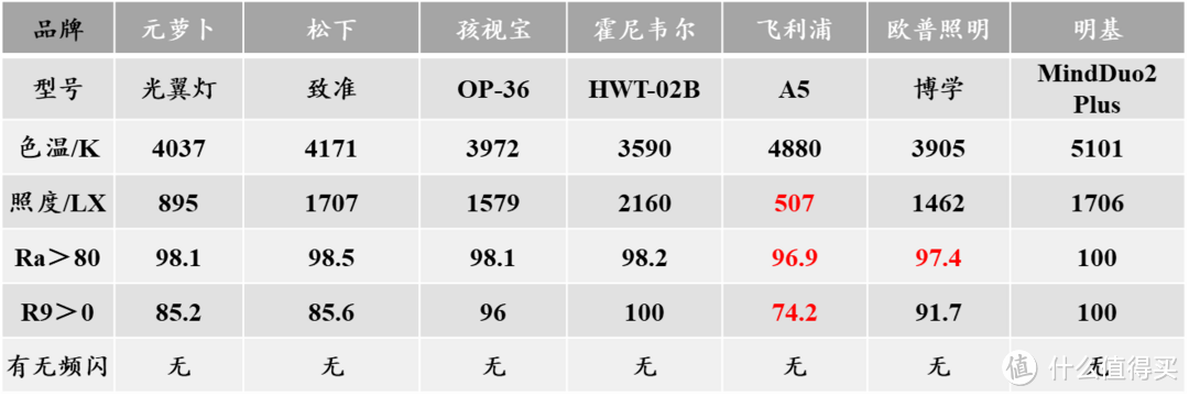 2024年护眼台灯选购指南|上千元的儿童护眼台灯是不是智商税？超全解析+7款横评实测