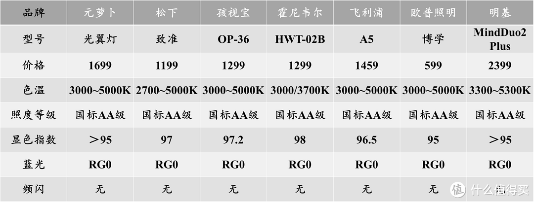 2024年护眼台灯选购指南|上千元的儿童护眼台灯是不是智商税?超全解析+7款横评实测