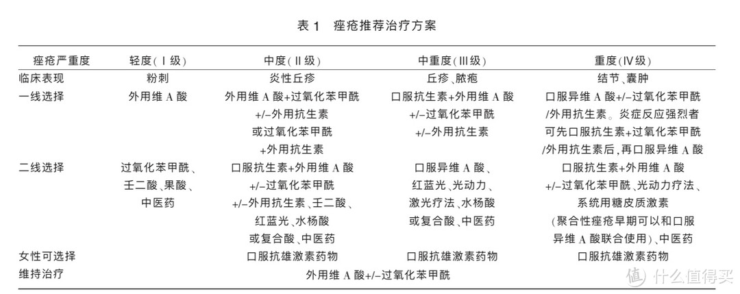 痘痘自治指南！什么药膏治什么痘？痘皮此生必须知道的若干知识点