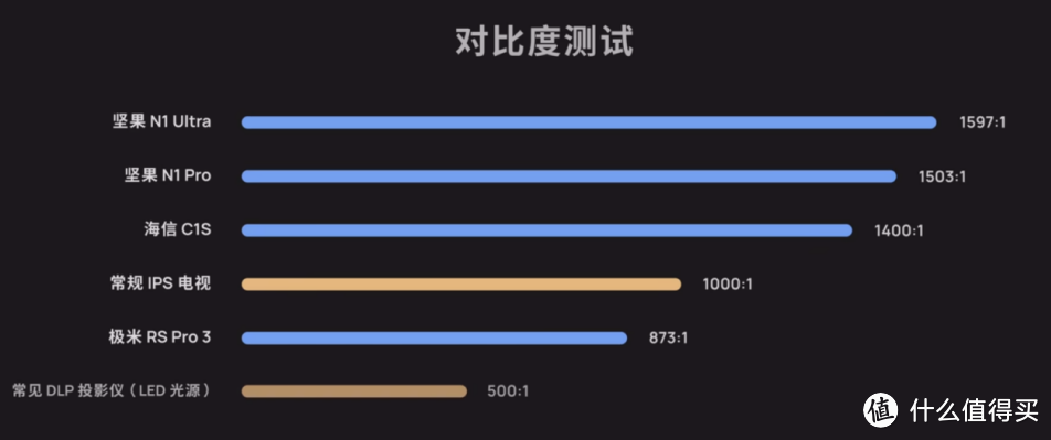 纵观激光技术迭代史，极米新品发布宣告加入三色激光云台投影阵营