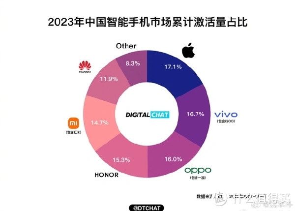 iPhone成了去年中国最畅销的手机 平均售价超7000元！华耀OV米紧随其后