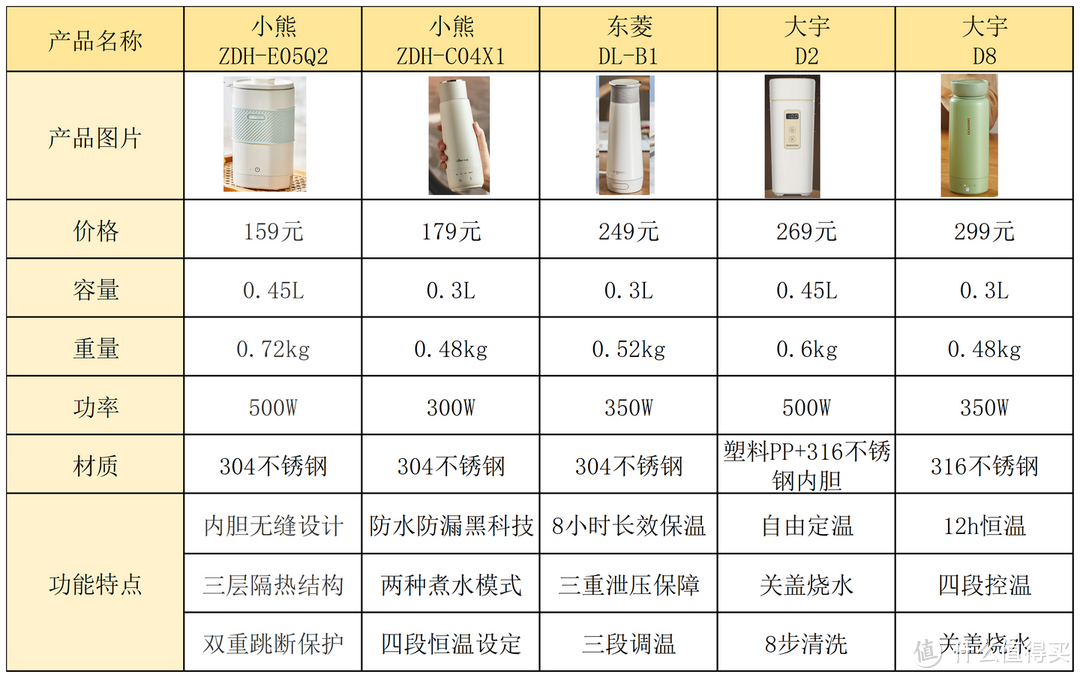 小熊便携烧水壶怎么样？小熊，大宇，飞利浦，东菱，哪个品牌比较具有性价比？