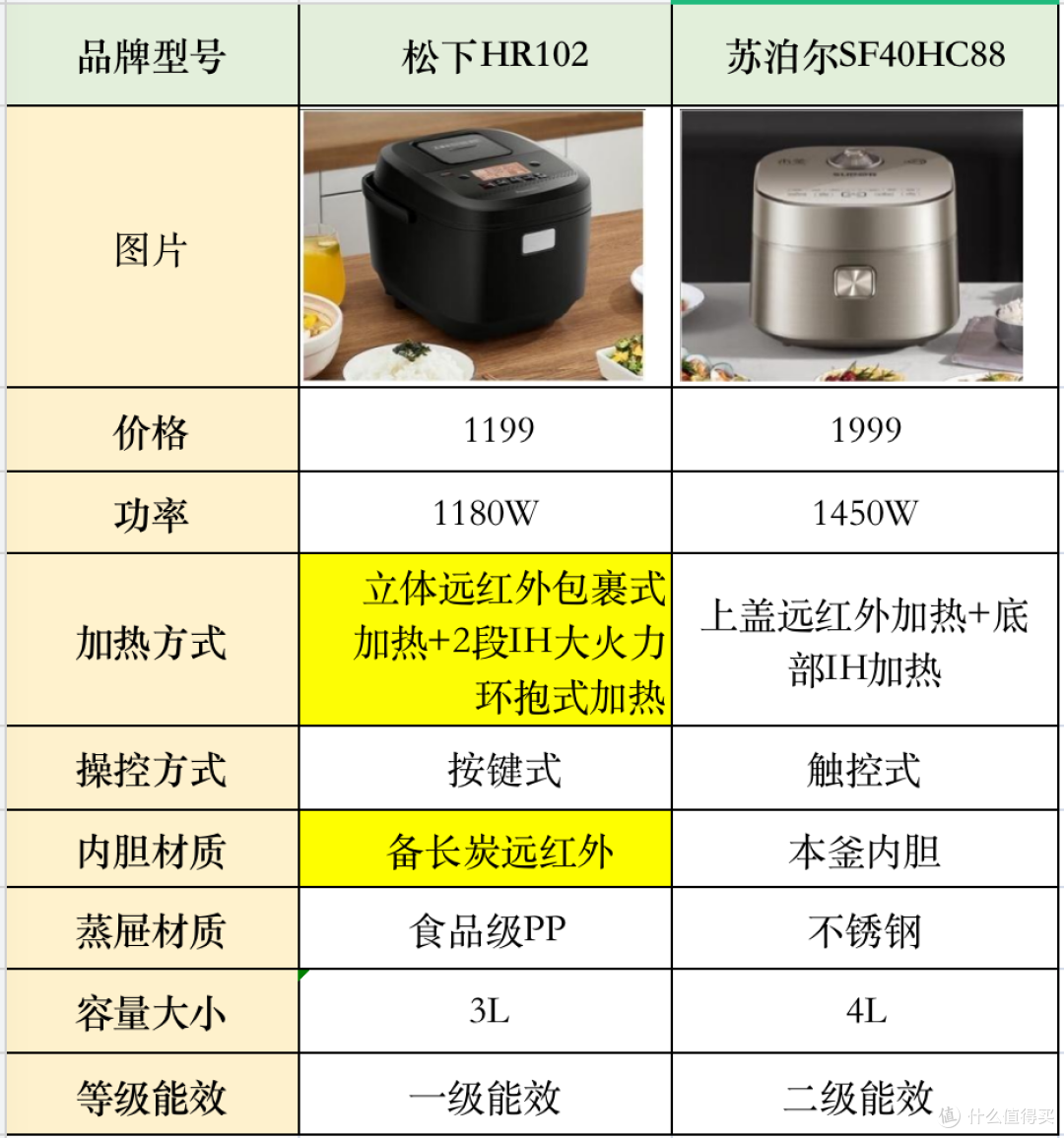 松下远红外真香煲和苏泊尔远红外电饭煲哪个好?松下远红外真香煲VS苏泊尔远红外电饭煲实测来啦!