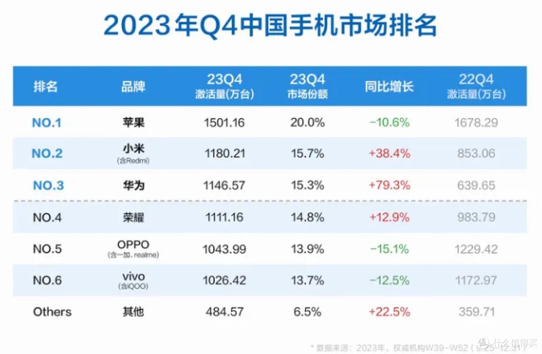 2024首周中国市场手机激活量数据:nova12系列助力,华为重回榜首