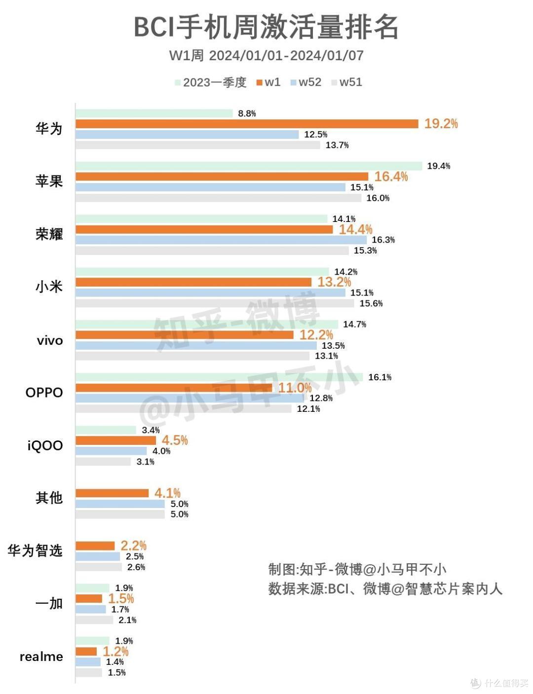 2024首周中国市场手机激活量数据:nova12系列助力,华为重回榜首