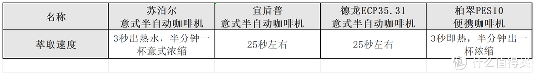 4款便携咖啡机测评，苏泊尔、宜盾普、柏翠、德龙小型咖啡机哪个品牌好