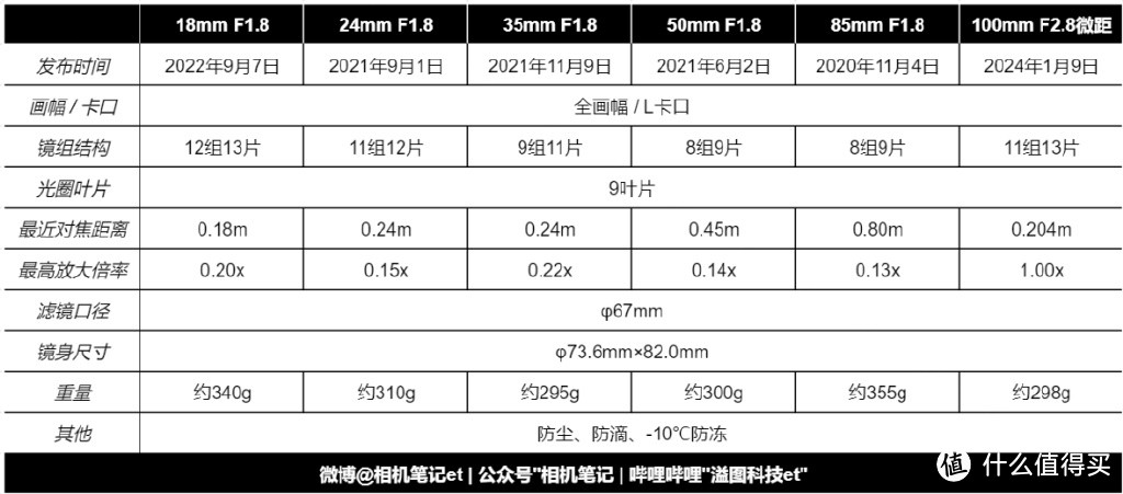 最小最轻 松下L卡口100mm微距试拍简评