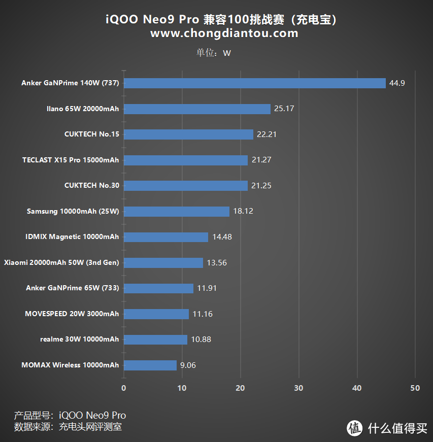 极致轻薄游戏机，性能、续航再提升，iQOO Neo9 Pro 充电兼容性测试