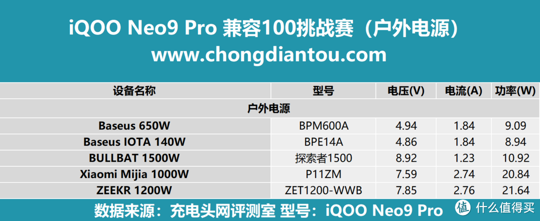 极致轻薄游戏机，性能、续航再提升，iQOO Neo9 Pro 充电兼容性测试