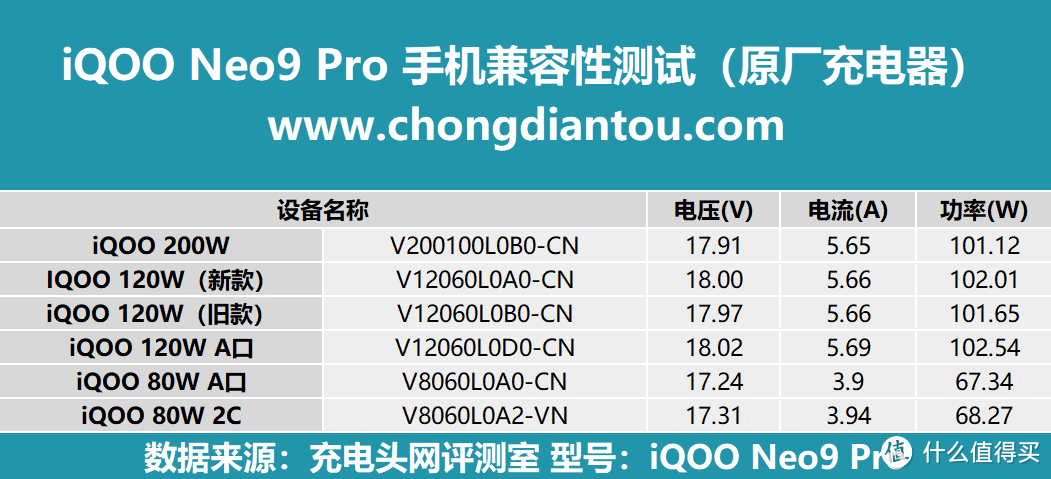 极致轻薄游戏机，性能、续航再提升，iQOO Neo9 Pro 充电兼容性测试