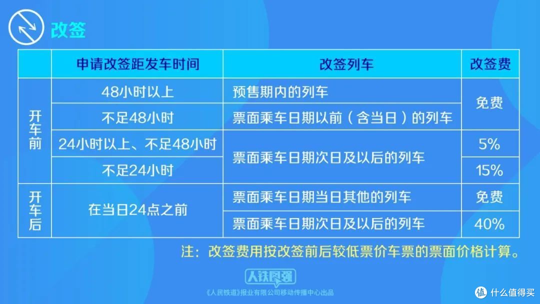 重大调整!今天起,改签又有新变化!