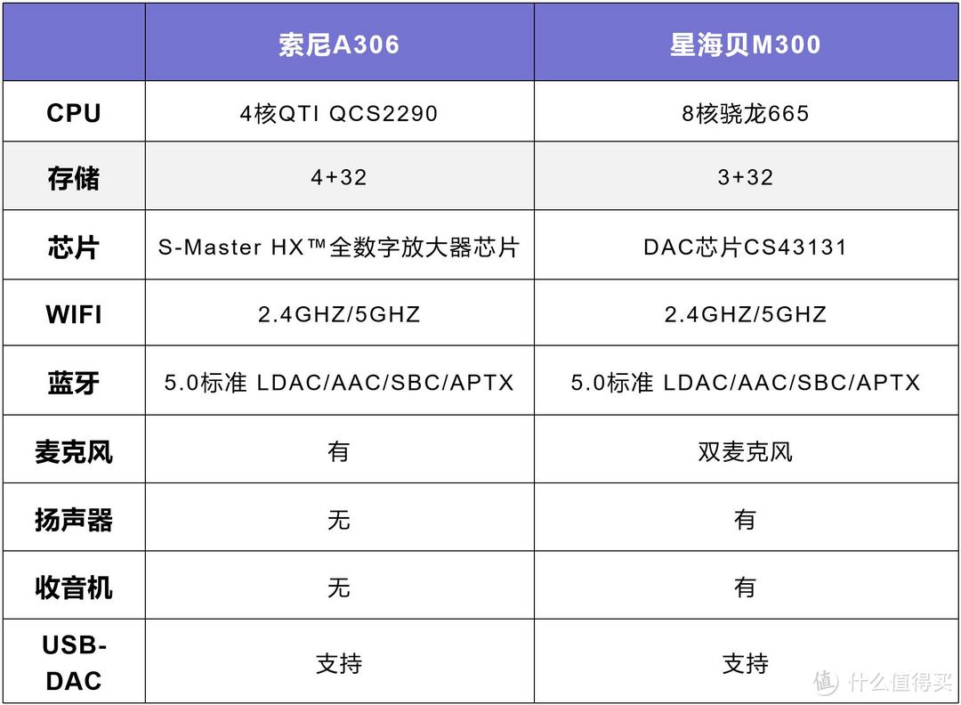 不是索尼买不起，而是国产更有性价比！星海贝M300索尼A306实测对比分享！