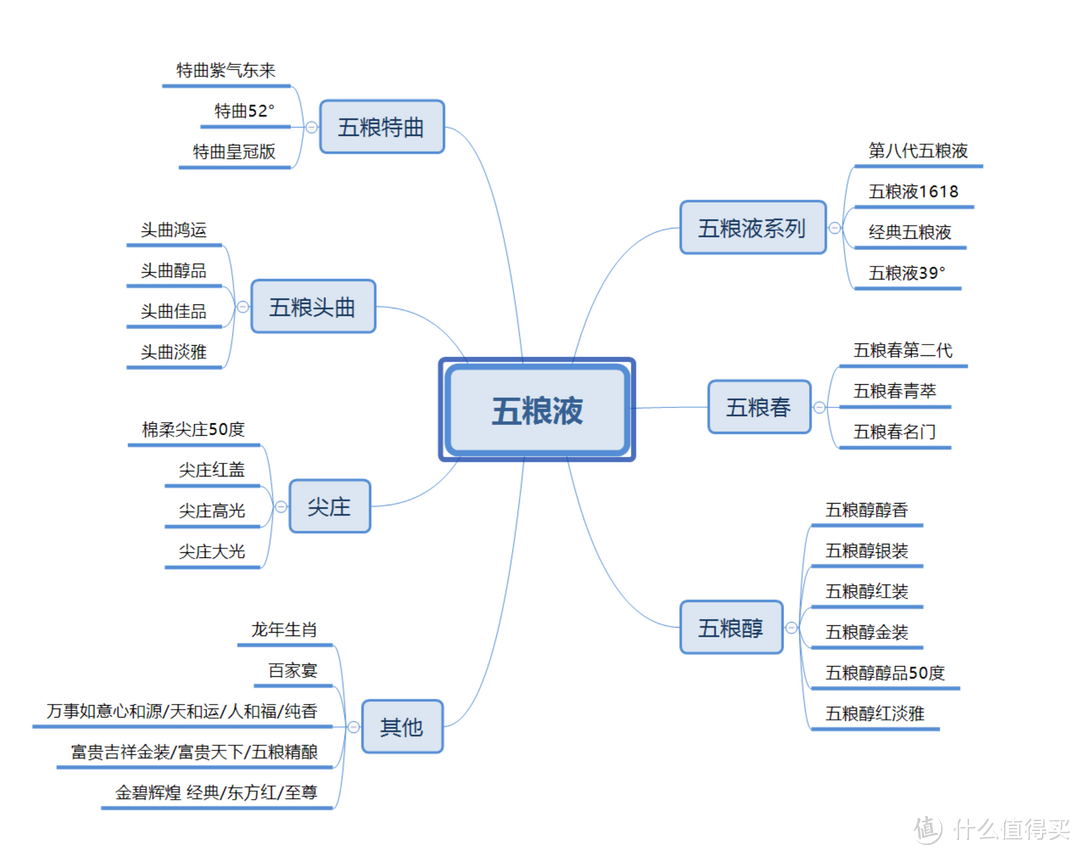 一文看懂五粮液产品线，这25款白酒喝过5款算我输！