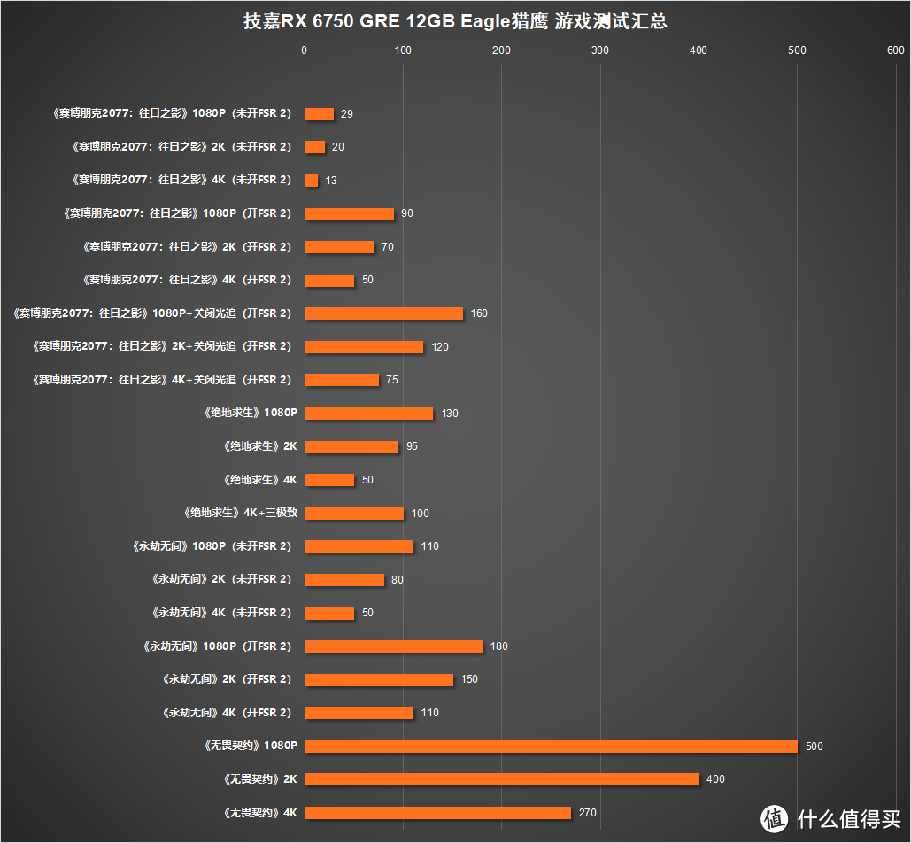 2K档买啥卡？除了RTX4060，还有技嘉RX 6750 GRE 12GB Eagle猎鹰