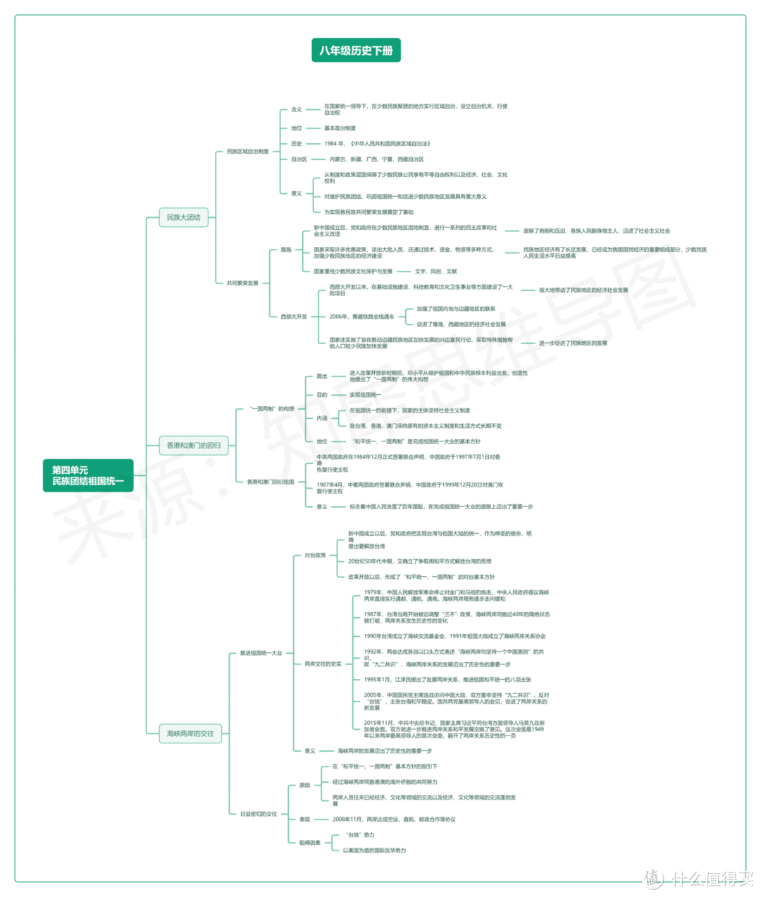 八年级下册历史思维导图全书整理，学霸都在学的重点资料