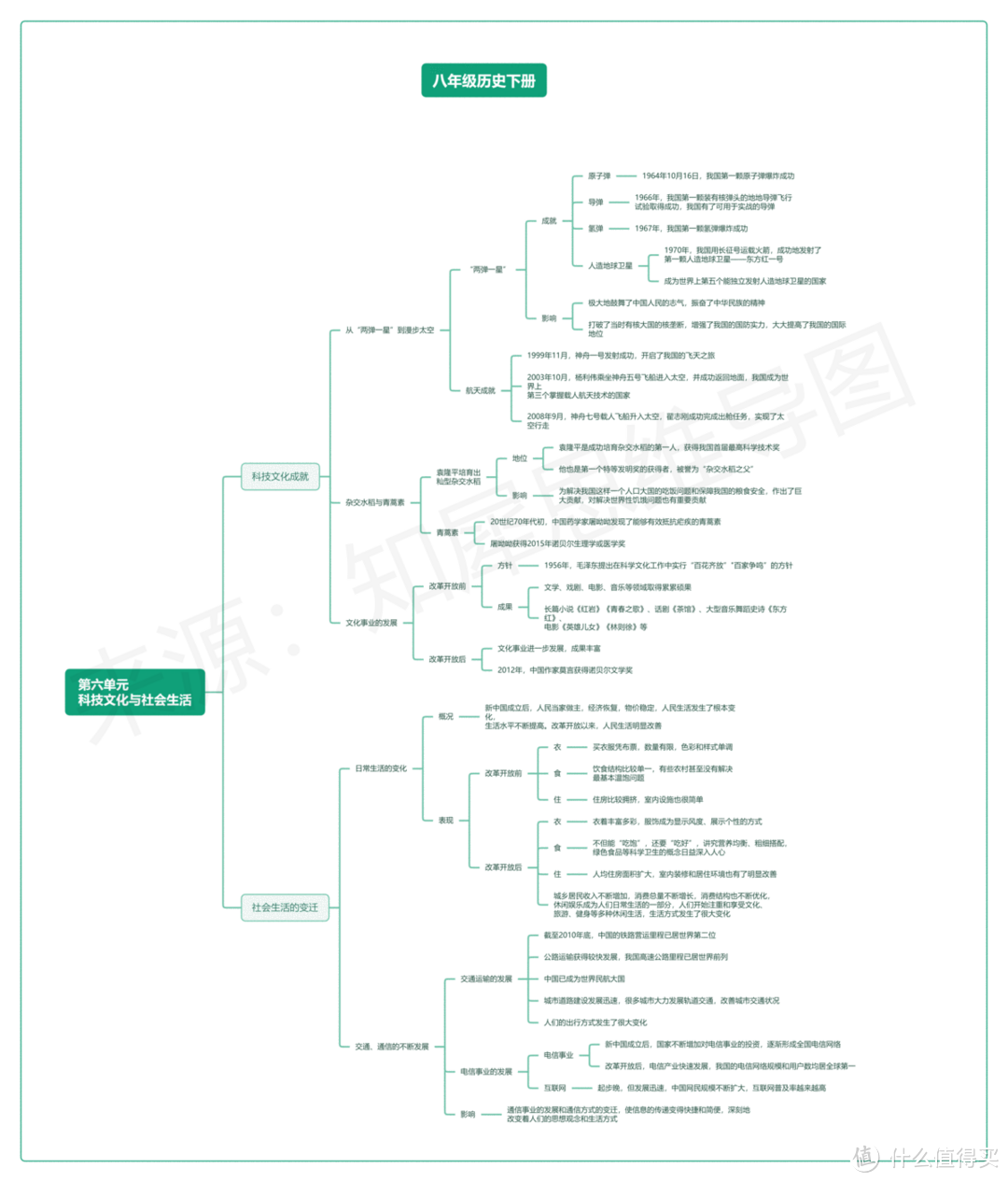 八年级下册历史思维导图全书整理，学霸都在学的重点资料
