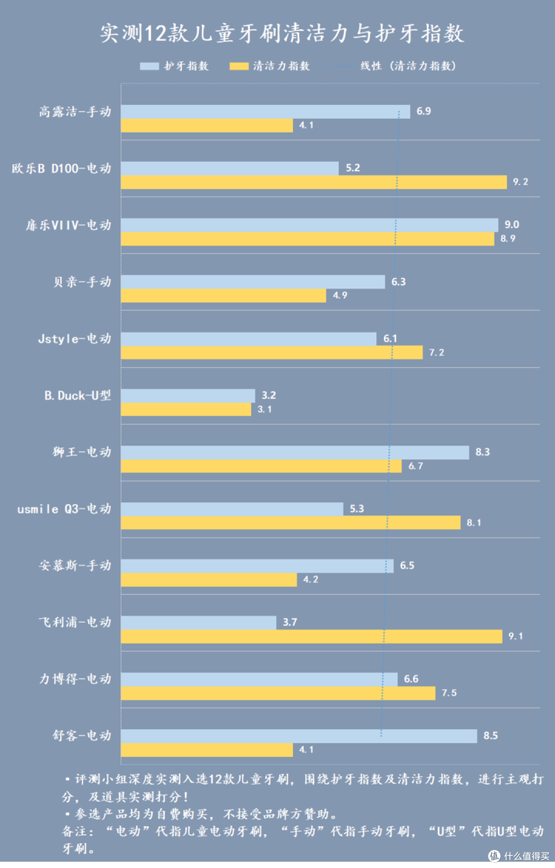 儿童用电动牙刷好还是手动牙刷好?曝光三大智商税弊病!
