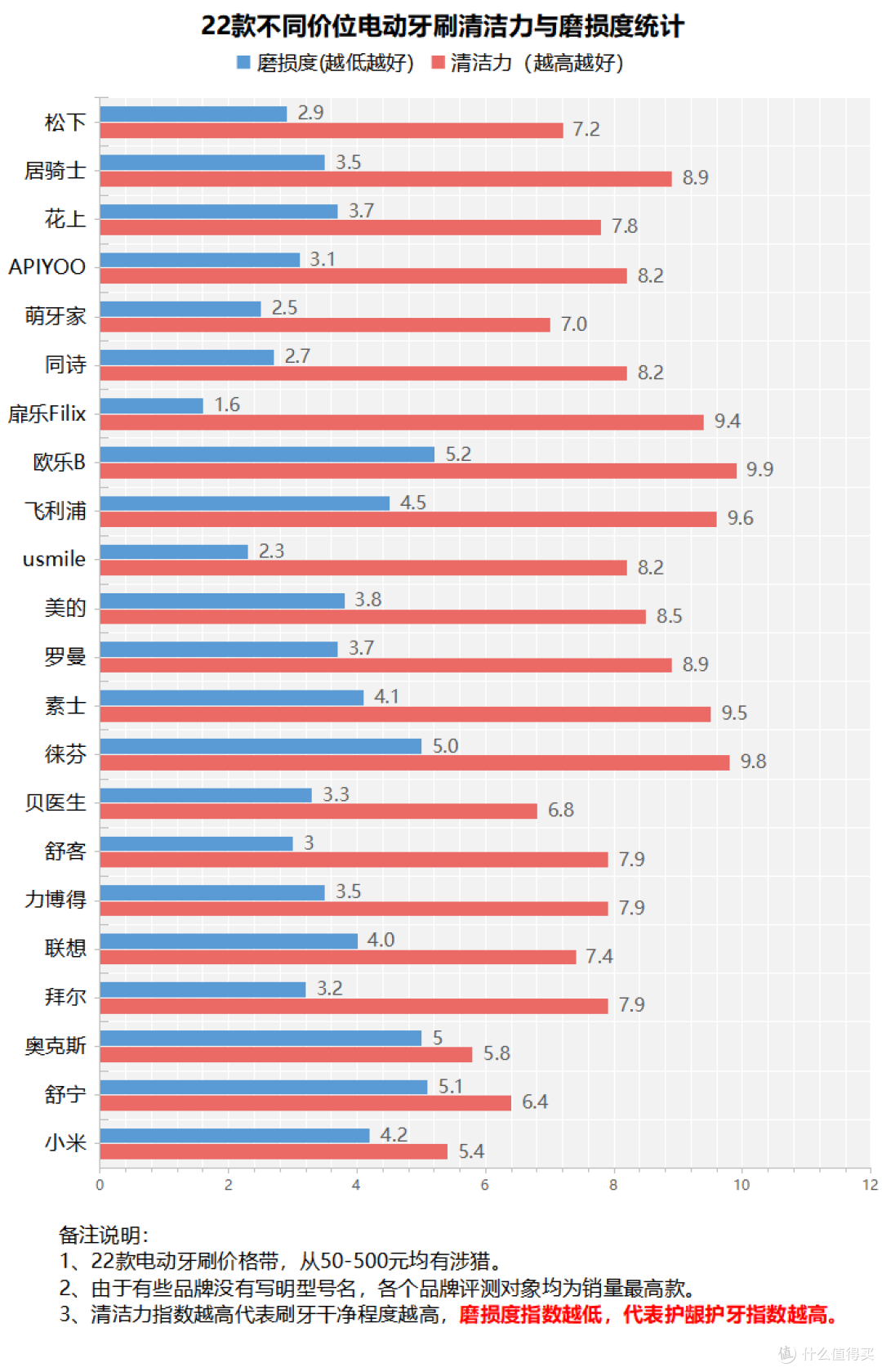 使用电动牙刷有必要吗?三大危害弊病要当心!