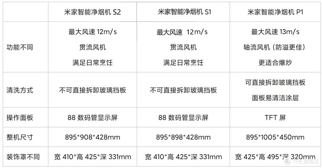 真的是好看又好用！米家智能净烟机S2「小白净」使用测试