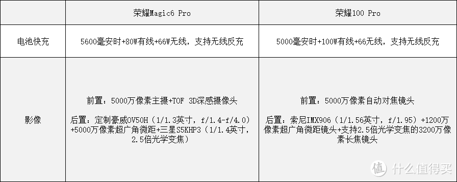 和荣耀100 Pro相比：荣耀Magic6 Pro配置有什么优势？