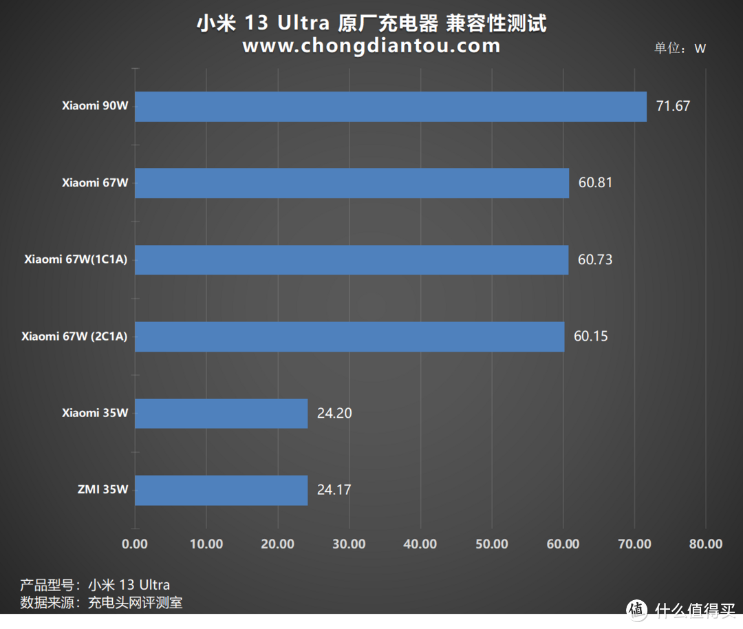 小米13 Ultra 挑战50款充电器兼容性测试