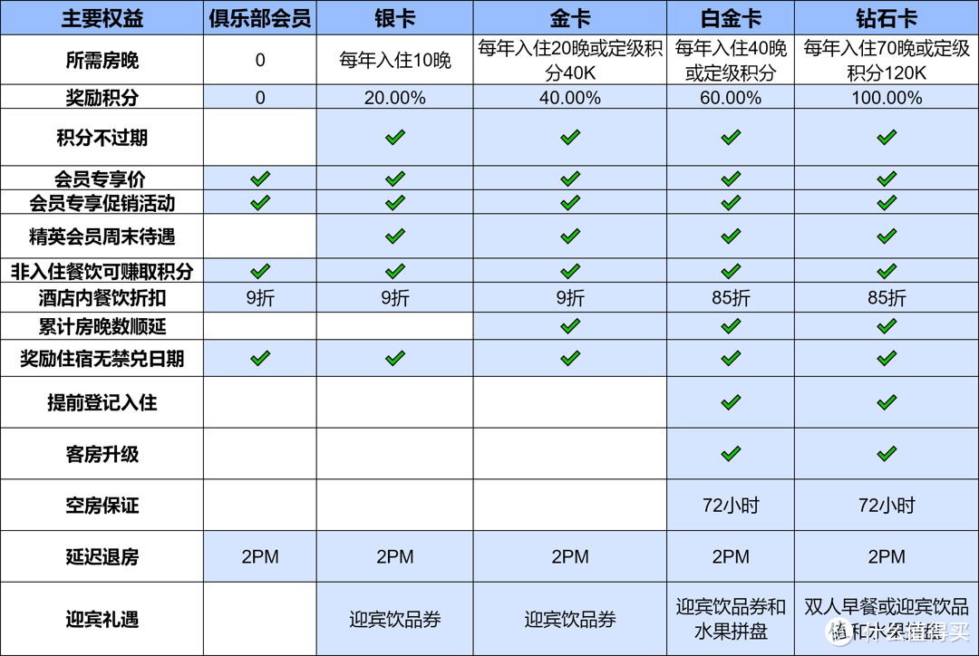 等级礼遇