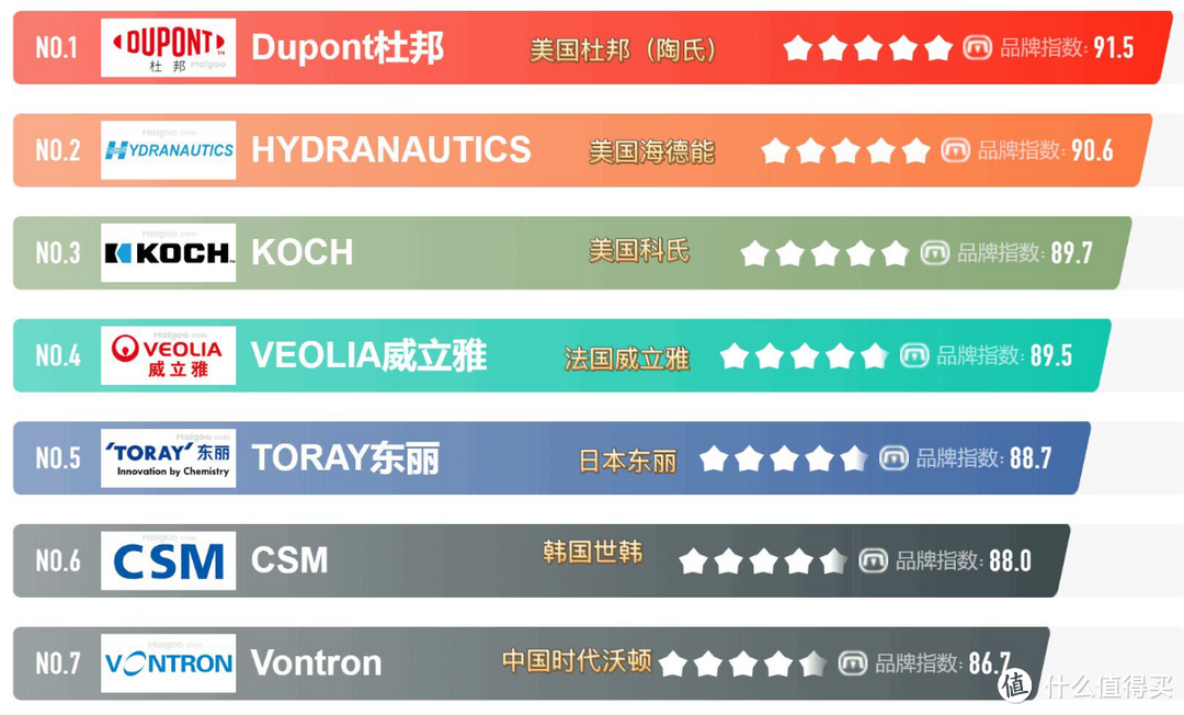 净水器选反渗透还是超滤?霍尼韦尔、沁园、怡口、史密斯、安吉尔等热门净水器品牌哪个更好?