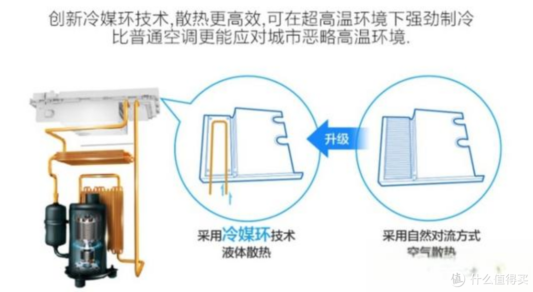 美的、格力和海尔都在健康空调领域竞相发力，为何美的美家系列表现更为杰出？