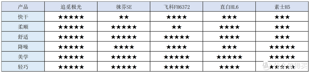 国产吹风机的王者大PK！5款热门高速吹风机硬核实测，追觅、徕芬、飞科、直白、素士哪款好