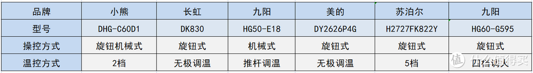 真实测评小熊/九阳/美的/长虹/苏泊尔等6款电火锅/热门电火锅哪款好