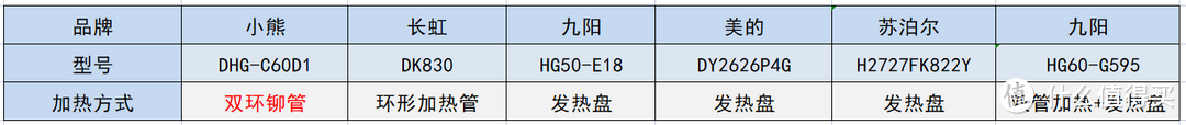 真实测评小熊/九阳/美的/长虹/苏泊尔等6款电火锅/热门电火锅哪款好