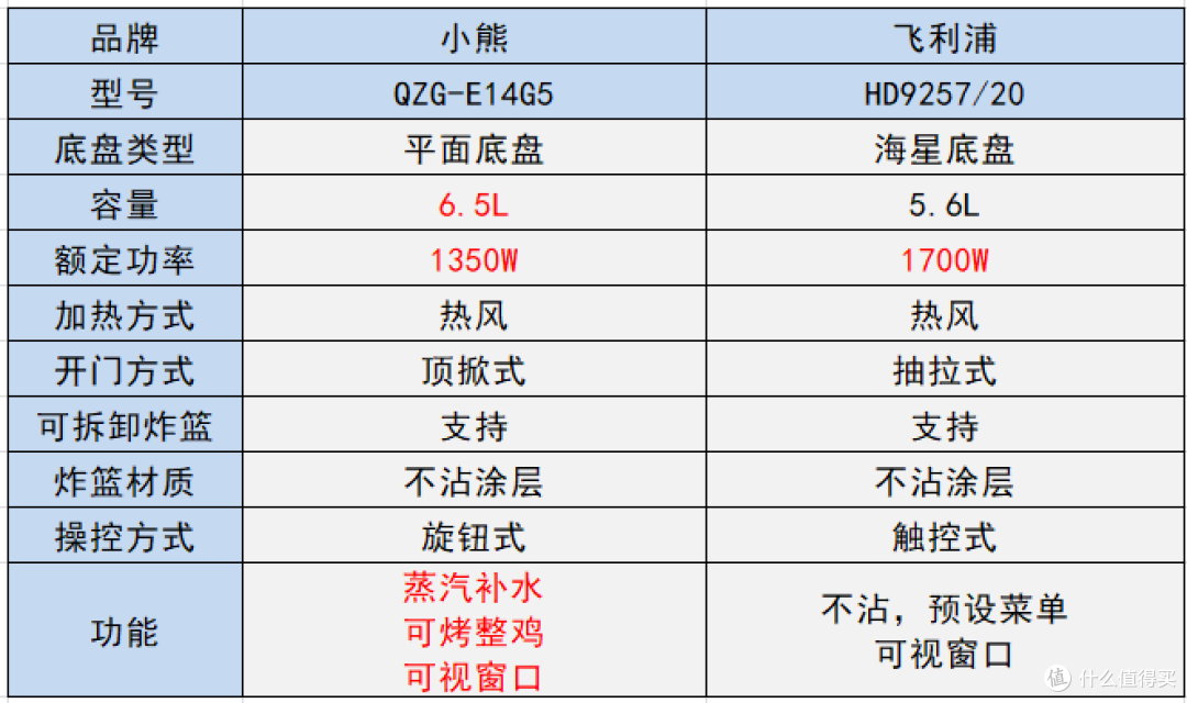 空气炸锅推荐:空气炸锅哪款好?8款家用空气炸锅推荐