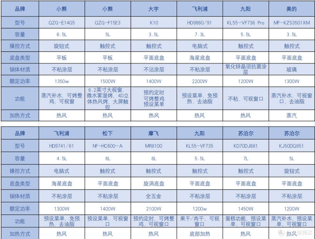 空气炸锅推荐:空气炸锅哪款好?8款家用空气炸锅推荐