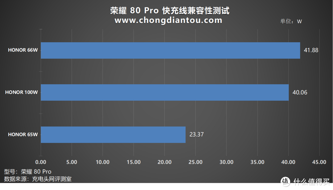 除原装充电器外，荣耀 80 Pro 第三方充电器兼容性如何？实测50款第三方快充揭晓