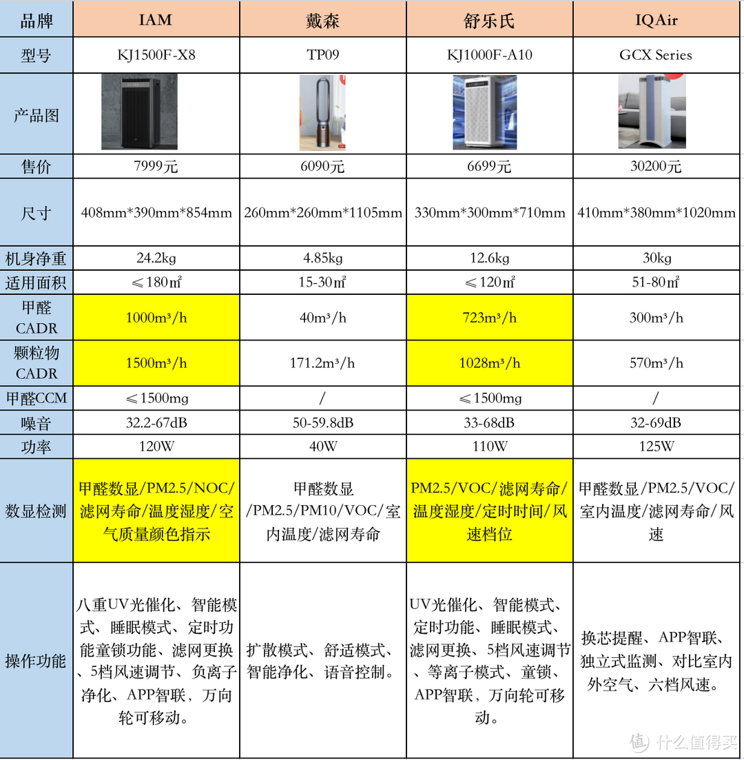 除甲醛空气净化器比拼：IAM、戴森、舒乐氏、IQAir空气净化器测评，网红爆款空气净化器是否真的靠谱？