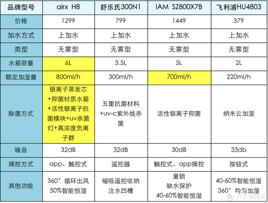 性价比加湿器推荐！4款热门无雾加湿器对比测评：哪款加湿器更好用？