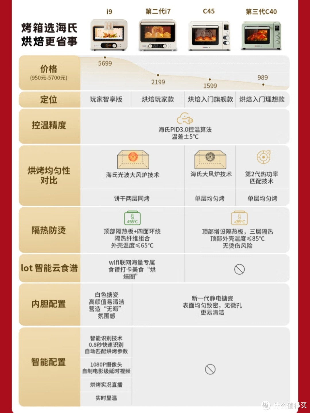 家庭烘焙必备的海氏烤箱c40推荐