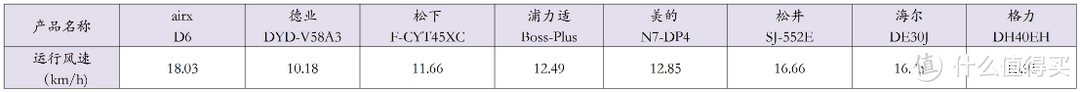 8款超好用除湿机测评：airx、德业、松下、格力、海尔、松井、美的、浦力适等8款除湿机什么品牌好？