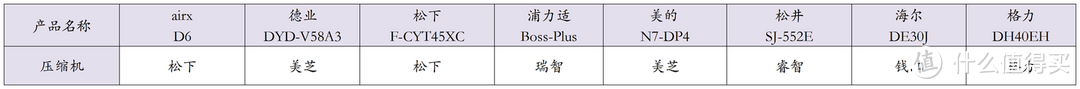 8款超好用除湿机测评：airx、德业、松下、格力、海尔、松井、美的、浦力适等8款除湿机什么品牌好？