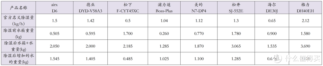 8款超好用除湿机测评：airx、德业、松下、格力、海尔、松井、美的、浦力适等8款除湿机什么品牌好？