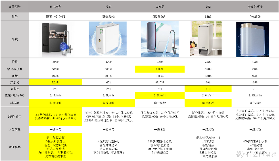 净水器选购不踩雷攻略，霍尼韦尔/怡口/史密斯/352/安吉尔等热门品牌厨下式净水器怎么样？