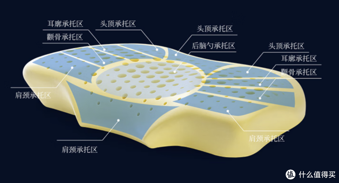 3款记忆棉枕头实测！睡眠博士、7C、亚朵3款记忆枕大测评，教你一招判断怎么买高质量枕头！