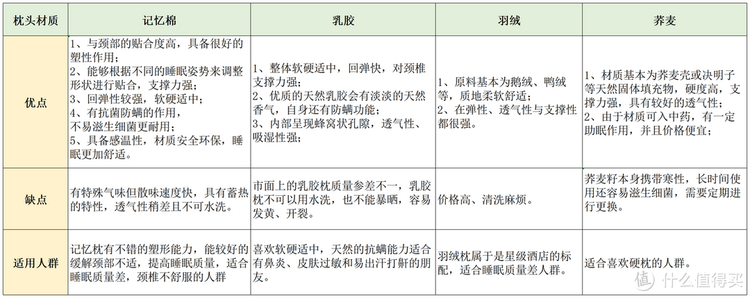 3款记忆棉枕头实测！睡眠博士、7C、亚朵3款记忆枕大测评，教你一招判断怎么买高质量枕头！