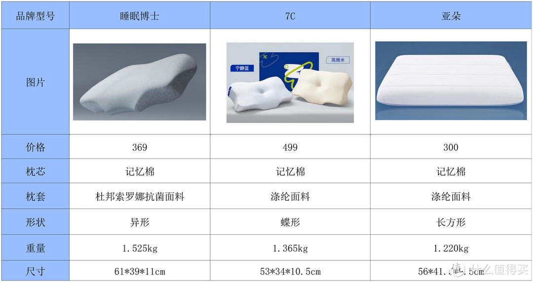 3款记忆棉枕头实测！睡眠博士、7C、亚朵3款记忆枕大测评，教你一招判断怎么买高质量枕头！